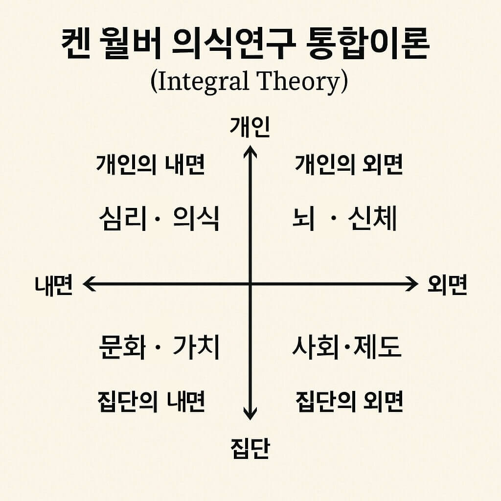 켄 윌버 의식연구 통합이론의 네 가지 사분면 설명